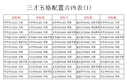 三才五格配置表